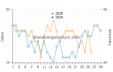 Wassertemperatur Ta im Februar