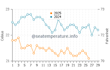 Temperature dell'acqua a Taba a febbraio