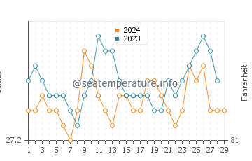 Tabango water temp chart in February