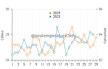 Tabiauan water temp chart in February