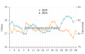Taboc water temp chart in February