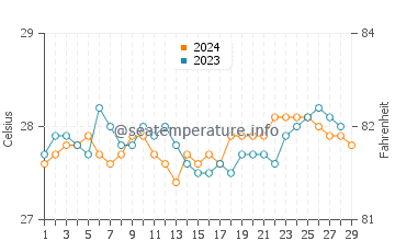 Wassertemperatur Tabogon im Februar