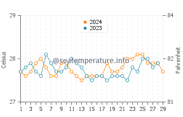 Wassertemperatur Tabunok im Februar