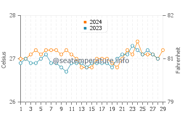 Taclobo water temp chart in February