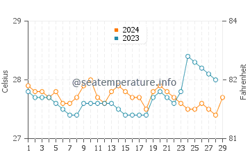 Tacub water temp chart in February