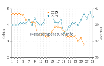 Wassertemperatur Taesal-li im Februar