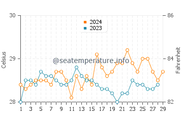 Taganak water temp chart in February