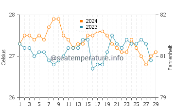 Tagbak water temp chart in February