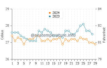 Tagbilaran water temp chart in February