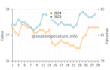 Tagcatong water temp chart in February