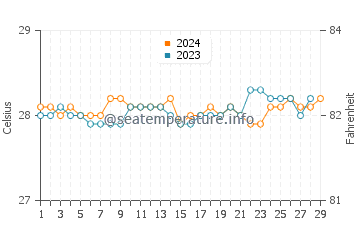 Tago water temp chart in February