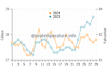 Tagoloan water temp chart in February