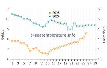Taholah water temp chart in February