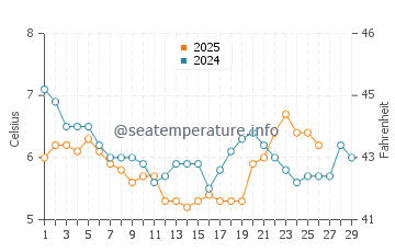 Tain water temp chart in February