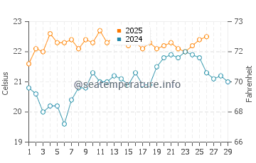 Taipa water temp chart in February