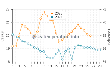Wassertemperatur Taipeh im Februar