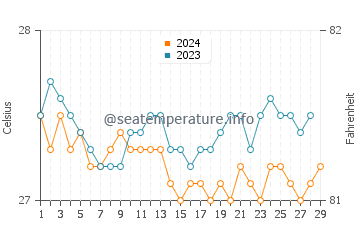 Temperatura del agua en Tajao en febrero