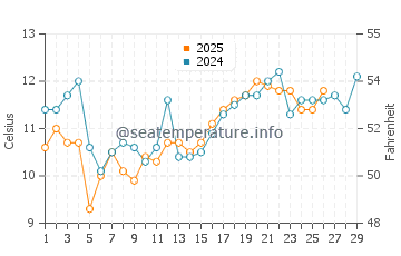 Takahama water temp chart in February