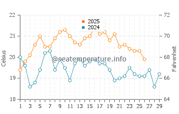 Takaka water temp chart in February