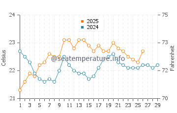 Takanini water temp chart in February