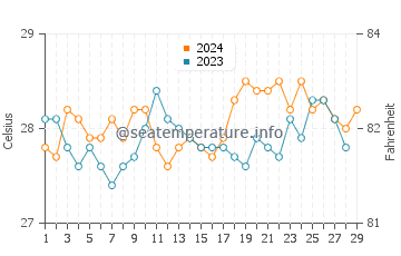 Talalora water temp chart in February