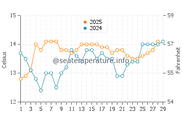 Temperature dell'acqua a Tale a febbraio