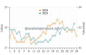 Talipaw water temp chart in February