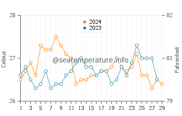 Talisay water temp chart in February
