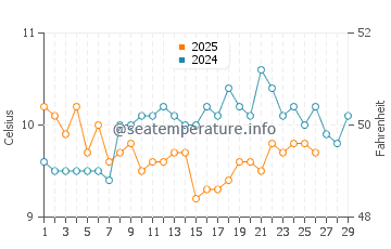 Talland water temp chart in February