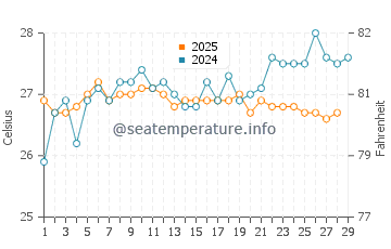 Tallebudgera water temp chart in February