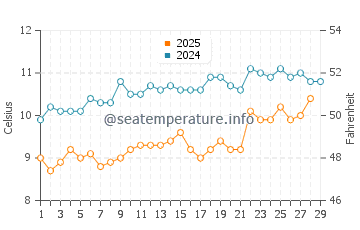 Temperatura da água em Talmont Saint Hilaire em fevereiro