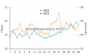 Talusan water temp chart in February