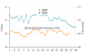Tamaduste water temp chart in February