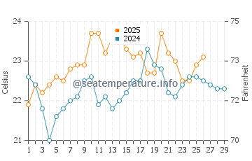 Tamaki water temp chart in February