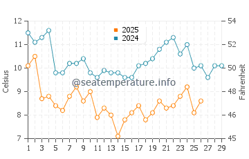 Tamano water temp chart in February