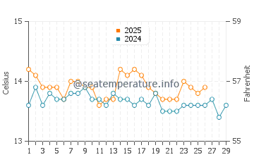 Tamarit water temp chart in February