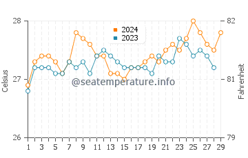 Tambac water temp chart in February