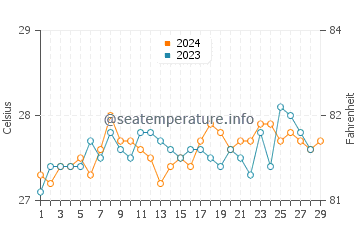 Temperatura del agua en Tambalisa en febrero