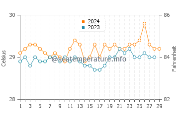 Tambilil water temp chart in February