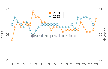 Tambo water temp chart in February