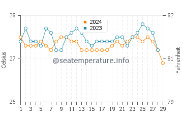 Temperatura del agua en Tambongon en febrero