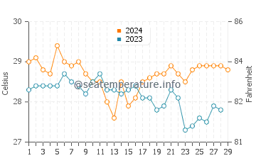 Tampakan water temp chart in February