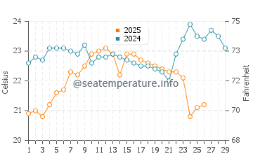 Temperatura del agua en Tampico en febrero