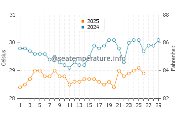 Tanamera water temp chart in February