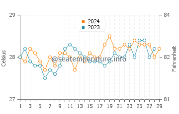 Tanauan water temp chart in February