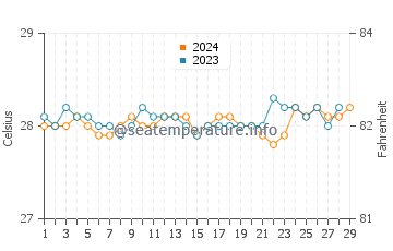 Tandag water temp chart in February