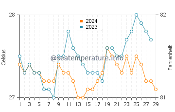 Tandayag water temp chart in February