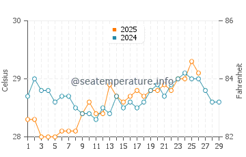 Temperatura vode u Tangalle u veljači