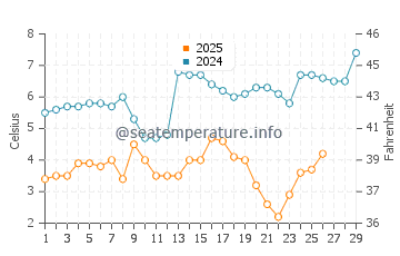 Tangier Island water temp chart in February