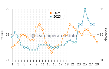 Tangub water temp chart in February